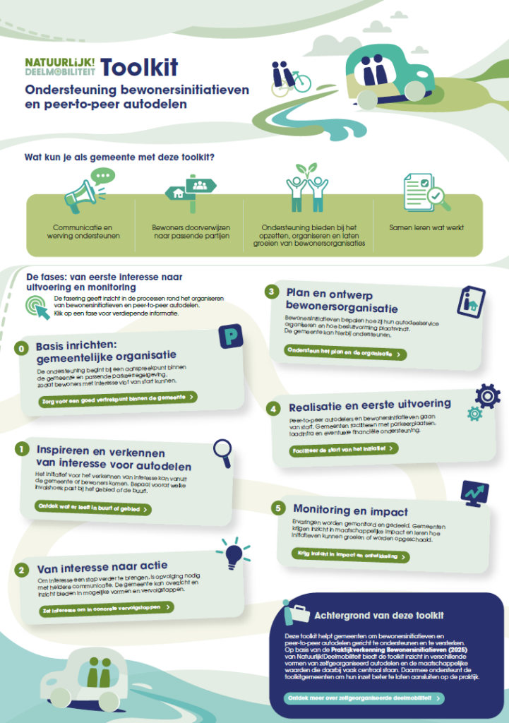 Infographic van de Natuurlijk!Deelmobiliteit toolkit voor ondersteuning van bewonersinitiatieven en peer-to-peer autodelen, met een overzicht van doelen, ondersteuning door gemeenten en zes fasen van interesse tot uitvoering en monitoring.