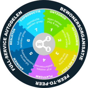 Cirkelvormige infographic met zeven archetypen van autodelen, variërend van ontzorgd eigen beheer en autonome bewonersorganisatie tot peer-to-peer platform, full-service autonoom, full-service besloten en coproductie, weergegeven als gekleurde segmenten rond een centraal deelauto-icoon.