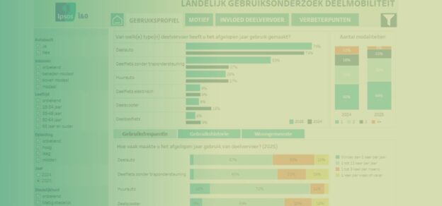 Screenshot van het Dashboard Landelijk Gebruikersonderzoek Deelmobiliteit met filters en grafieken over gebruikers van deelmobiliteit.