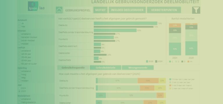 Screenshot van het Dashboard Landelijk Gebruikersonderzoek Deelmobiliteit met filters en grafieken over gebruikers van deelmobiliteit.