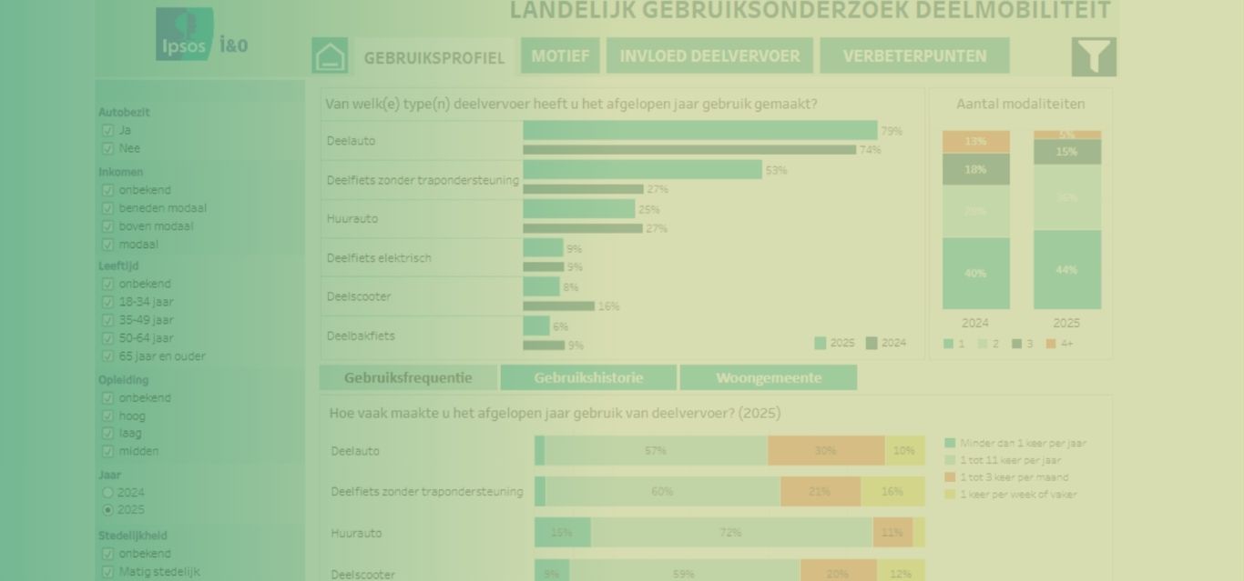 Screenshot van het Dashboard Landelijk Gebruikersonderzoek Deelmobiliteit met filters en grafieken over gebruikers van deelmobiliteit.
