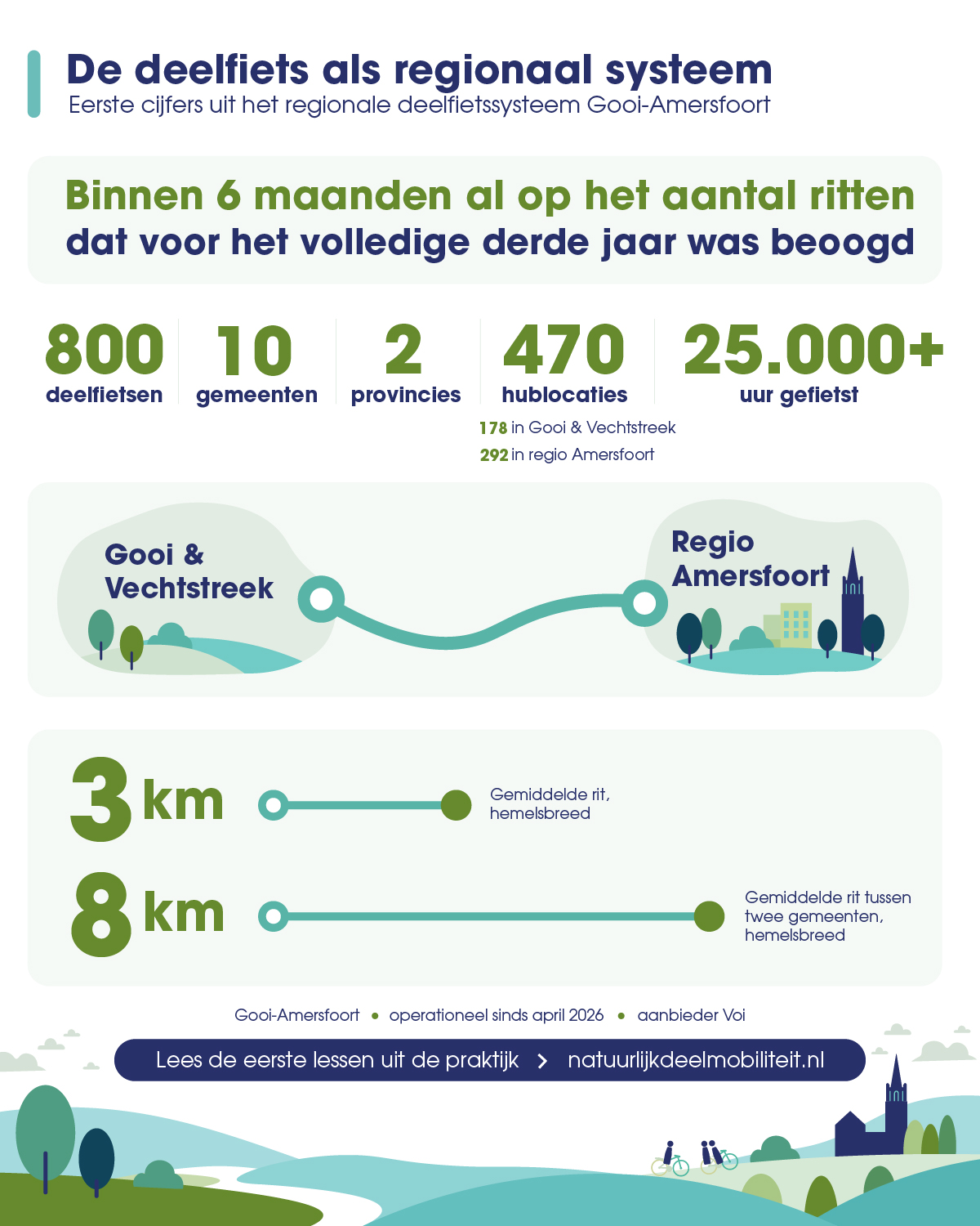 Infographic met eerste cijfers van het regionale deelfietssysteem Gooi-Amersfoort: 800 deelfietsen in 10 gemeenten en 2 provincies, 470 hublocaties en ruim 25.000 fietsuren. Binnen zes maanden is het aantal ritten bereikt dat voor het volledige derde jaar was beoogd. Een gemiddelde rit is 3 kilometer; tussen twee gemeenten gemiddeld 8 kilometer.